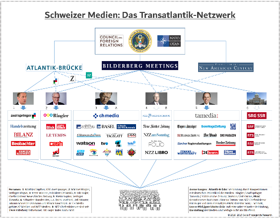 Das Schweizer Transatlantik-Netzwerk