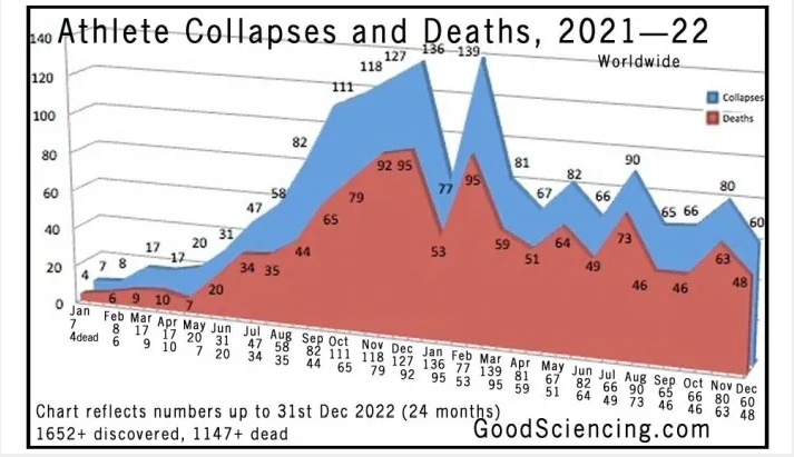 Athleten mit Herzstillständen u.o. Todesfolge
